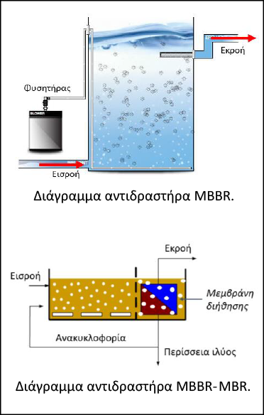 Διαγράμματα αντιδραστήρων MBBR και MBBR-MBR